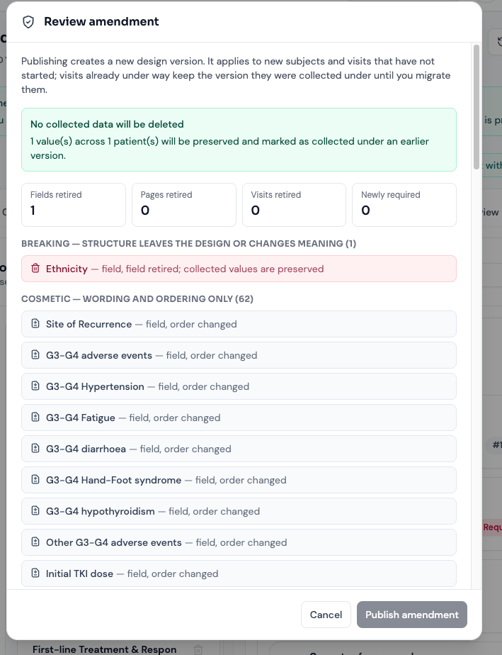The Review amendment dialog: a green panel headed No collected data will be deleted stating how many values across how many patients are preserved, a row of counters for fields, pages and visits retired and newly required fields, changes grouped under Breaking and Additive headings with per-change detail, a required Reason for change text box, and a Publish amendment button.